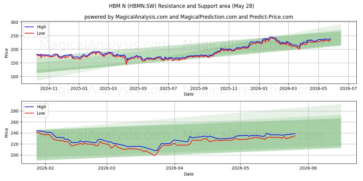  HBM N (HBMN.SW) Support and Resistance area (26 Feb) 