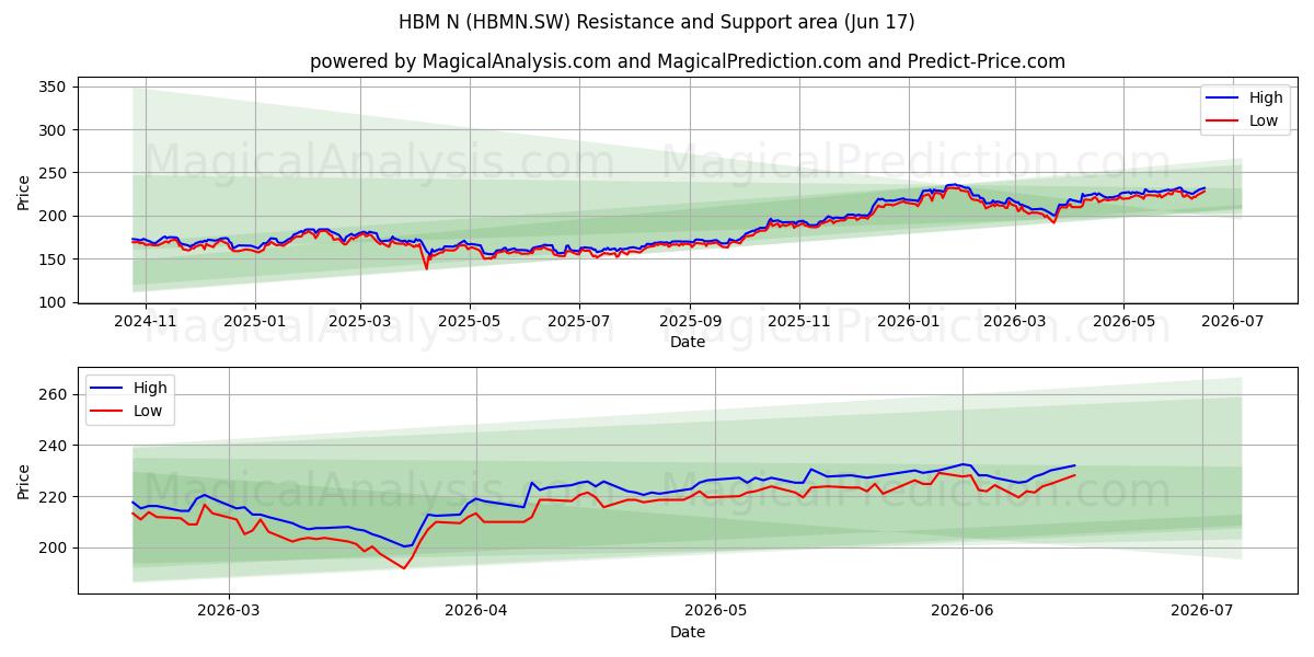  HBM N (HBMN.SW) Support and Resistance area (10 Jun) 