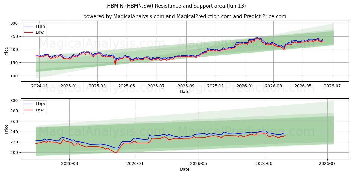  HBM N (HBMN.SW) Support and Resistance area (11 Jun) 