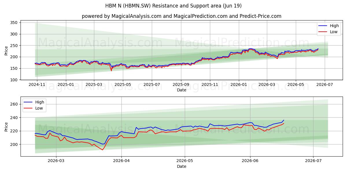  HBM N (HBMN.SW) Support and Resistance area (17 Jun) 
