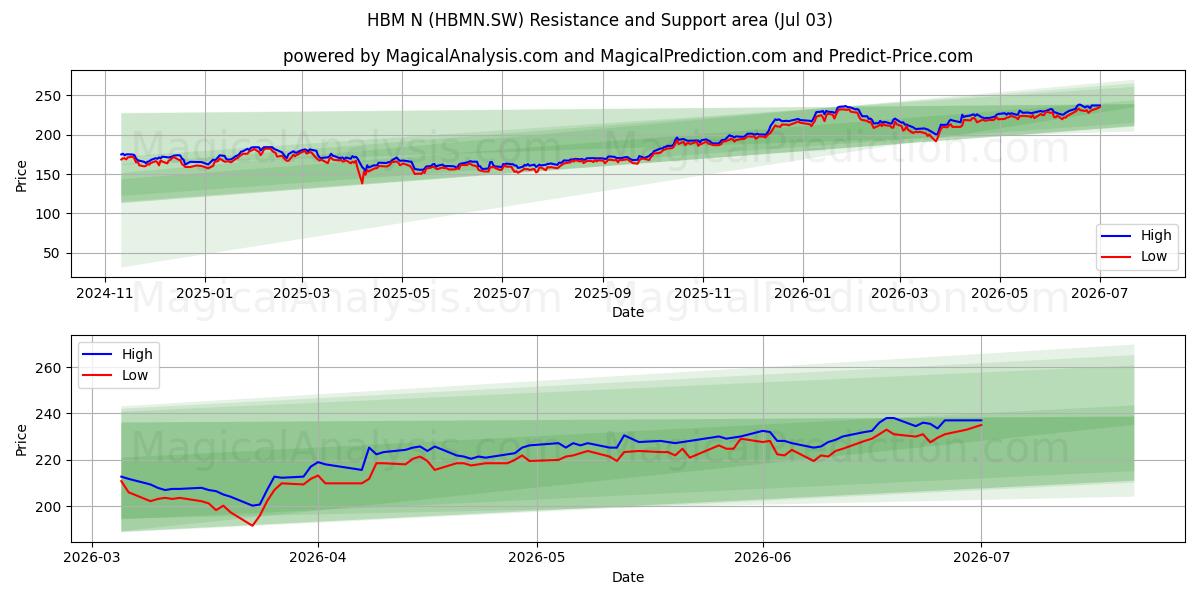  HBM N (HBMN.SW) Support and Resistance area (02 Jul) 