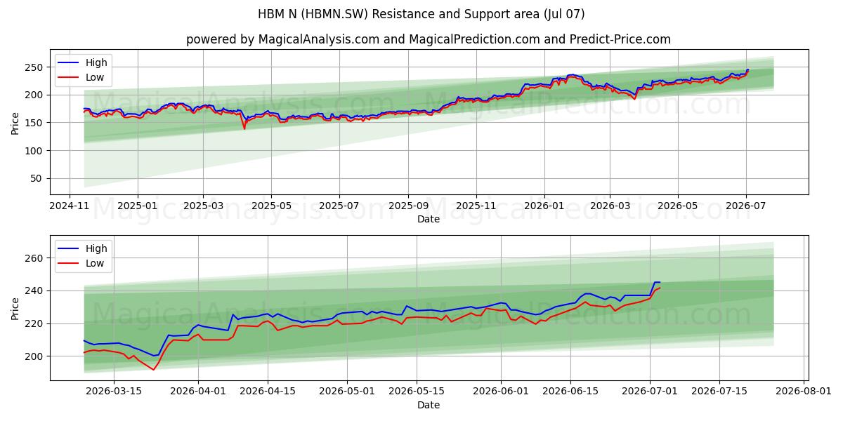  HBM N (HBMN.SW) Support and Resistance area (06 Jul) 