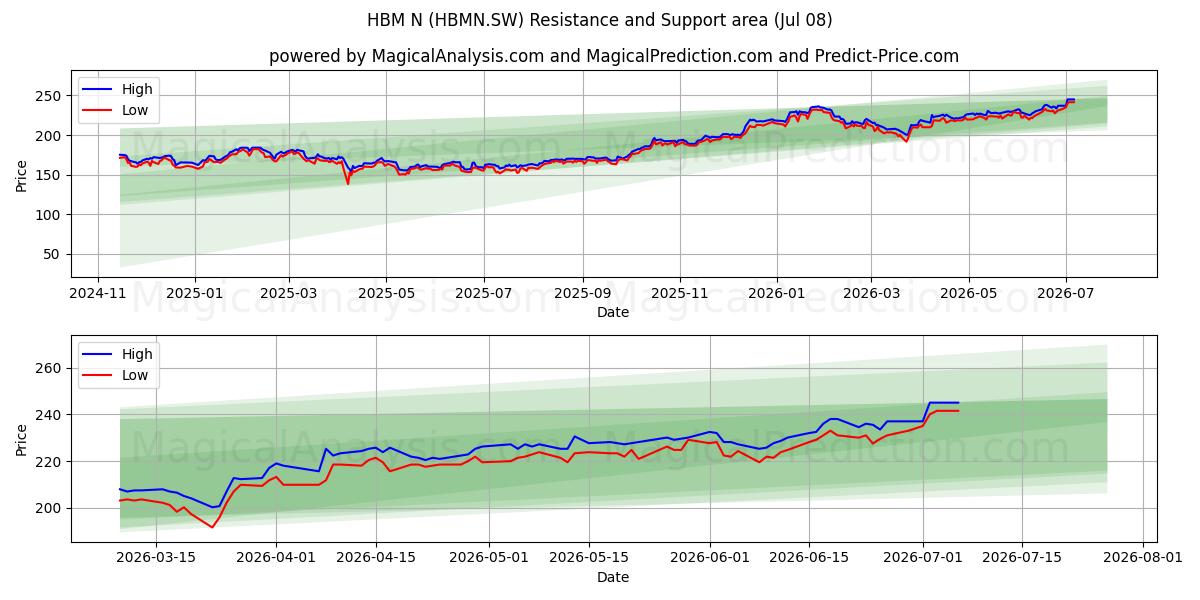  HBM N (HBMN.SW) Support and Resistance area (07 Jul) 