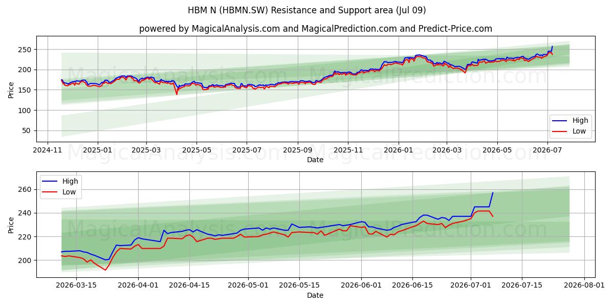  HBM N (HBMN.SW) Support and Resistance area (08 Jul) 