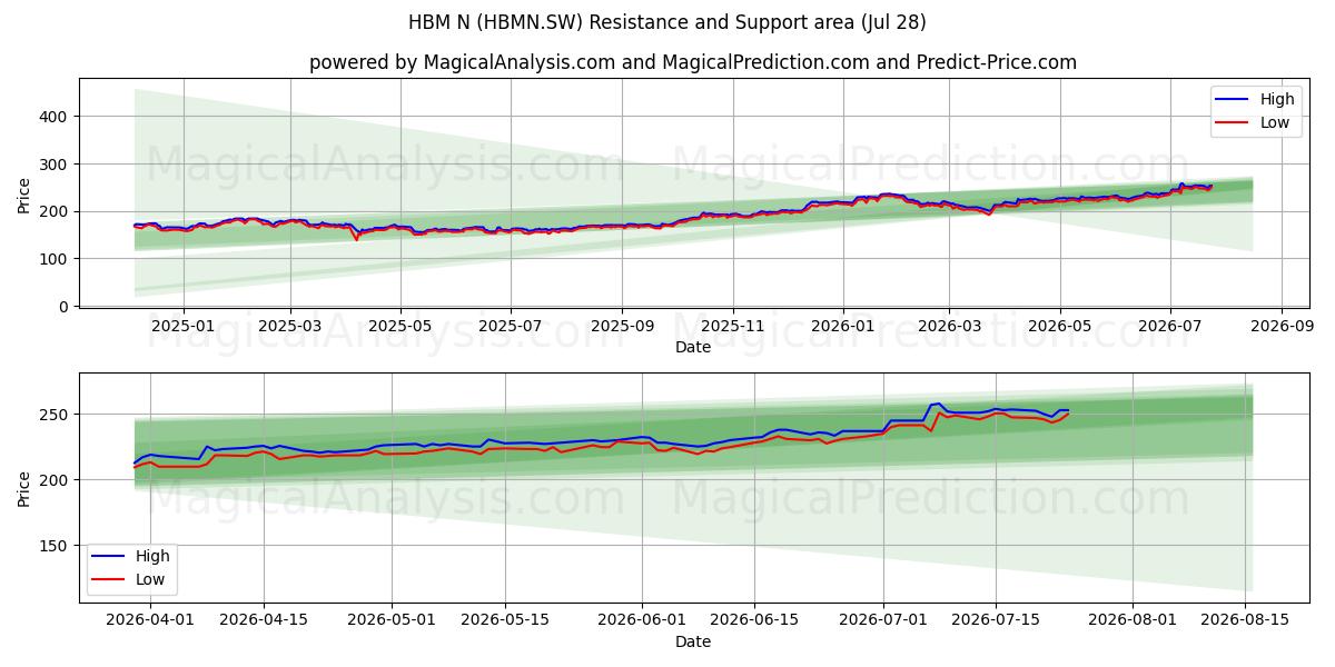  HBM N (HBMN.SW) Support and Resistance area (27 Jul) 