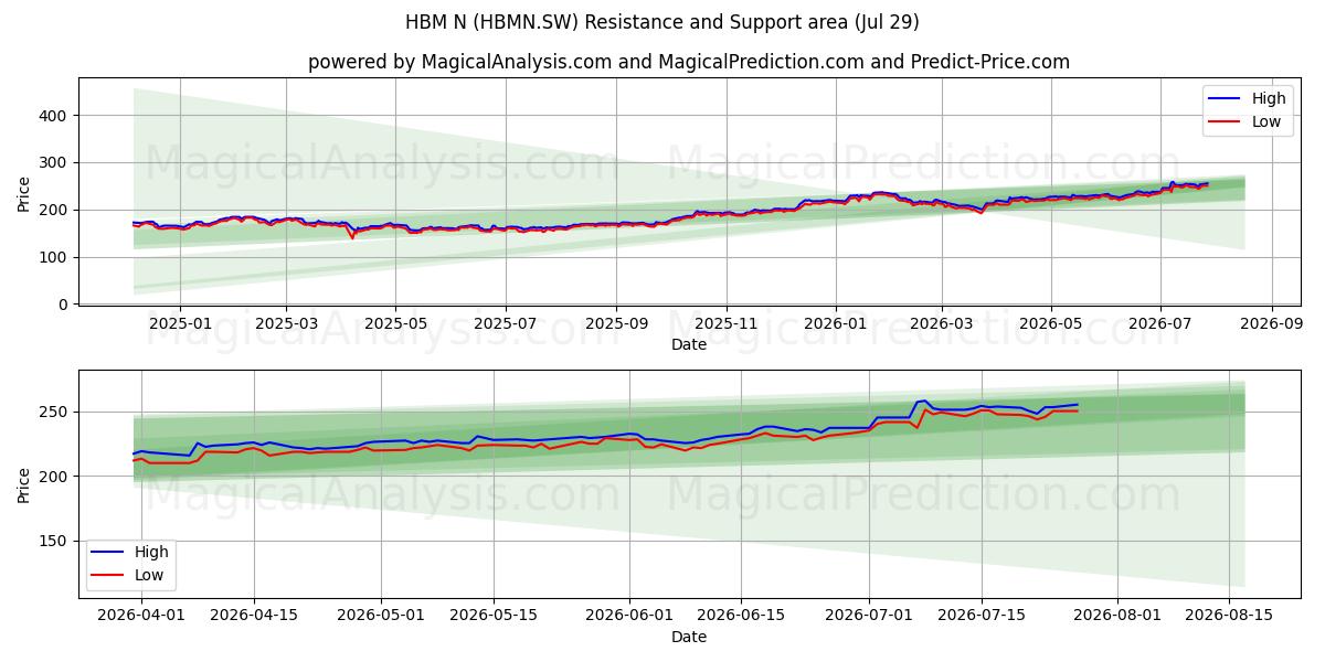  HBM N (HBMN.SW) Support and Resistance area (28 Jul) 
