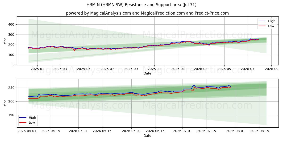  HBM N (HBMN.SW) Support and Resistance area (30 Jul) 