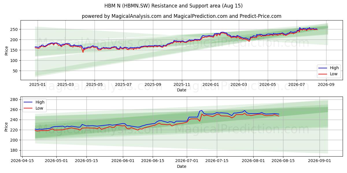  HBM N (HBMN.SW) Support and Resistance area (13 Aug) 