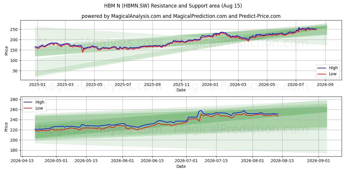  HBM N (HBMN.SW) Support and Resistance area (14 Aug) 