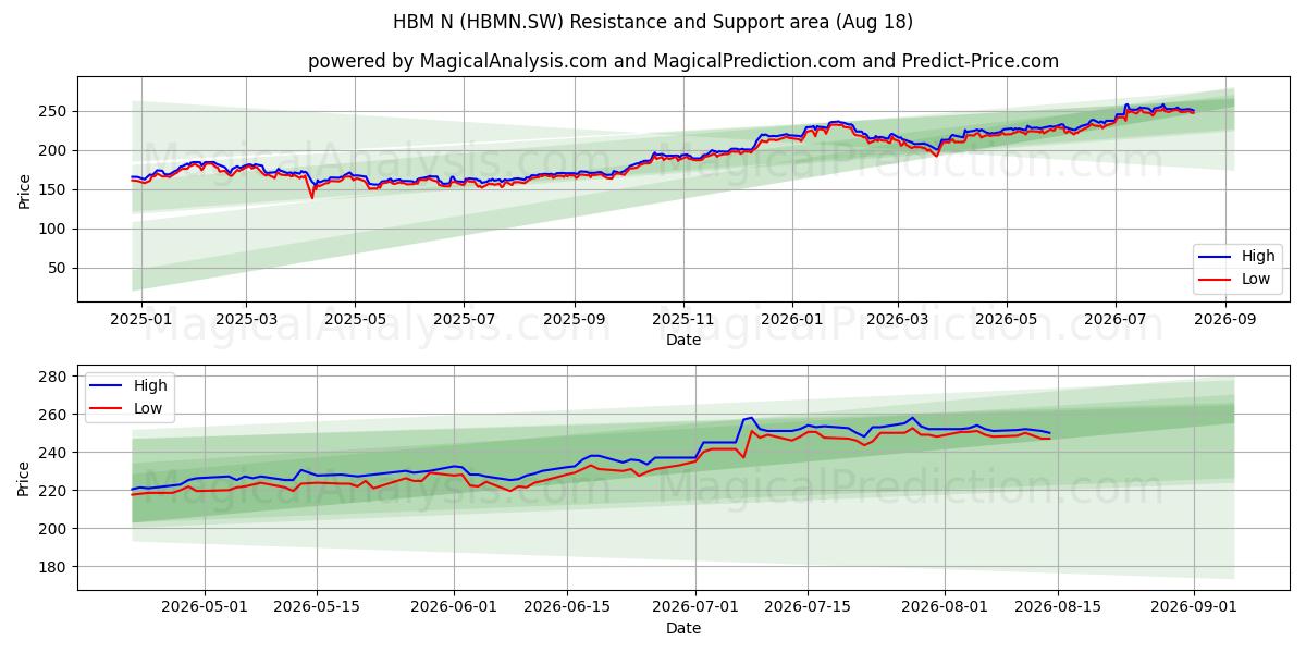  HBM N (HBMN.SW) Support and Resistance area (17 Aug) 