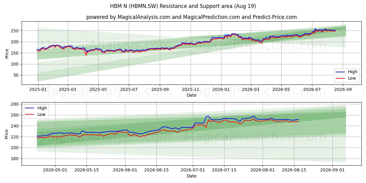  HBM N (HBMN.SW) Support and Resistance area (18 Aug) 