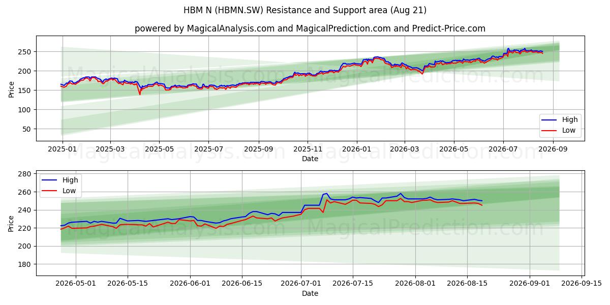 HBM N (HBMN.SW) Support and Resistance area (20 Aug) 