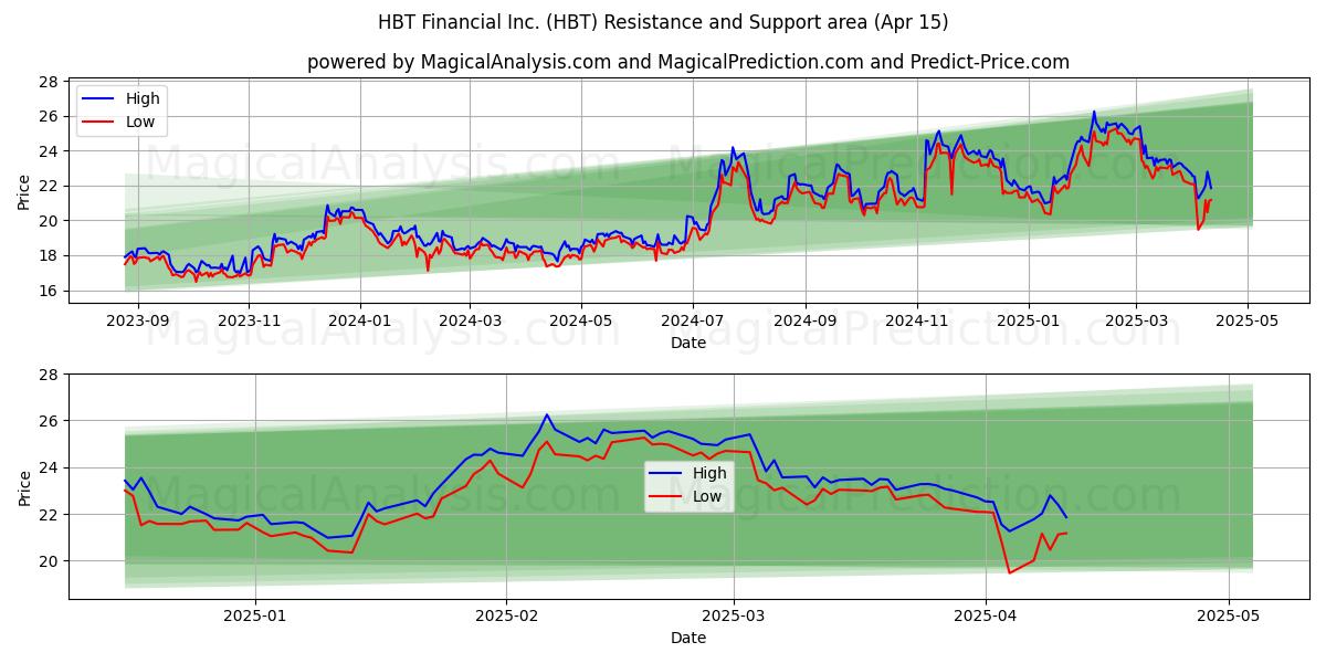  HBT Financial Inc. (HBT) Support and Resistance area (15 Apr) 