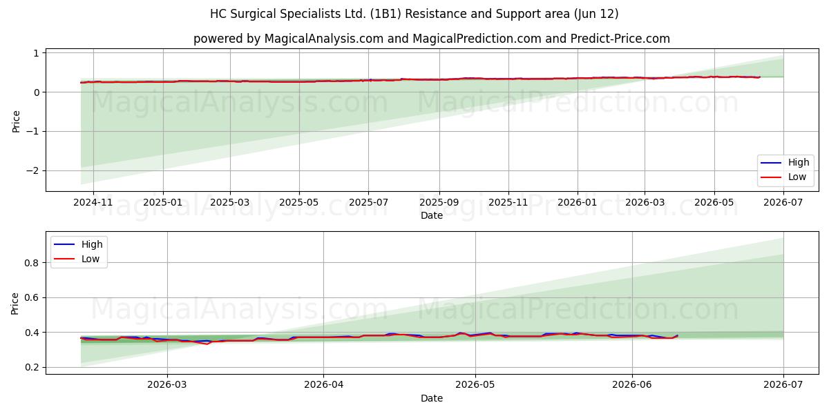  HC Surgical Specialists Ltd. (1B1) Support and Resistance area (28 May) 