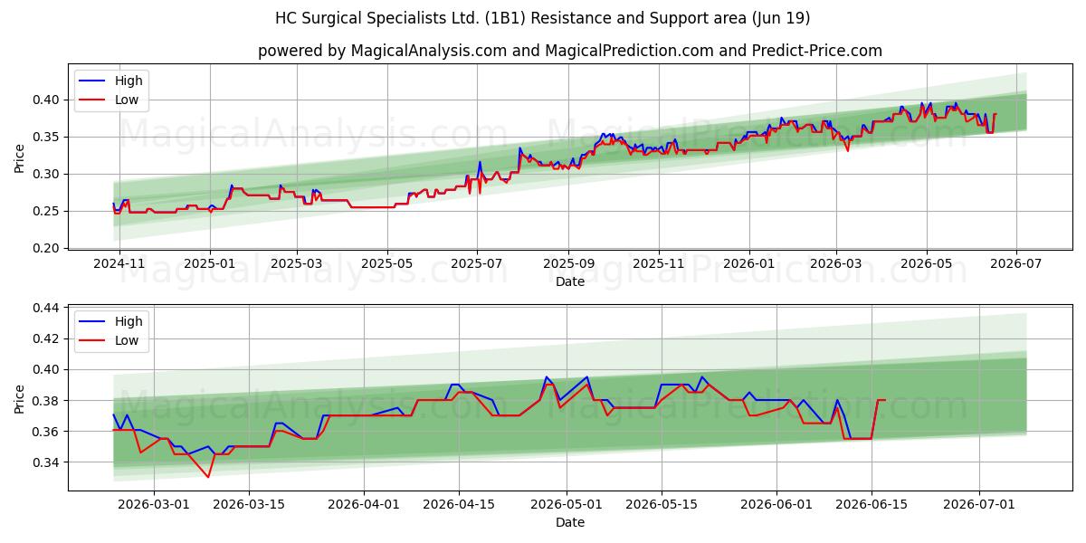 HC Surgical Specialists Ltd. (1B1) Support and Resistance area (18 Jun) 