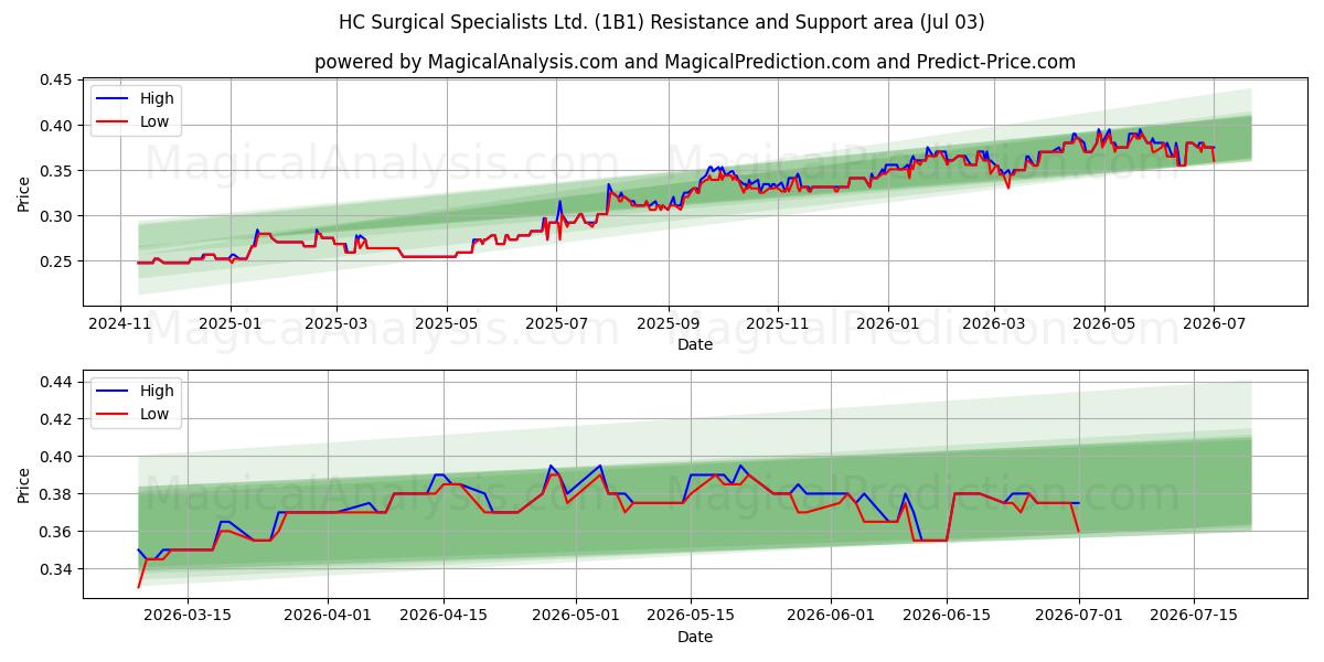  HC Surgical Specialists Ltd. (1B1) Support and Resistance area (02 Jul) 