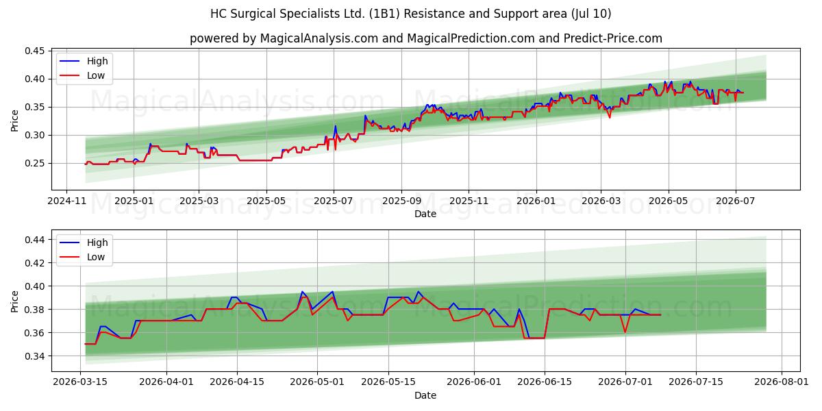  HC Surgical Specialists Ltd. (1B1) Support and Resistance area (09 Jul) 