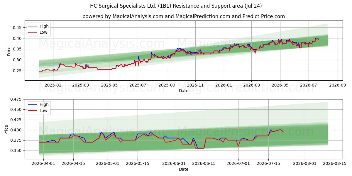  HC Surgical Specialists Ltd. (1B1) Support and Resistance area (23 Jul) 