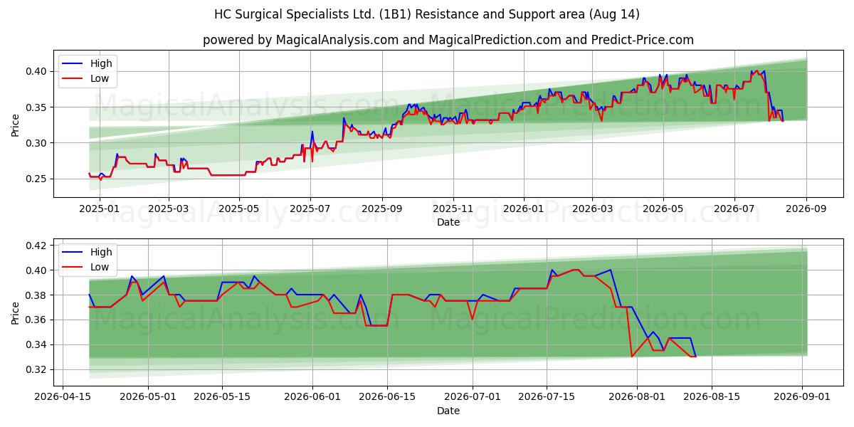  HC Surgical Specialists Ltd. (1B1) Support and Resistance area (13 Aug) 