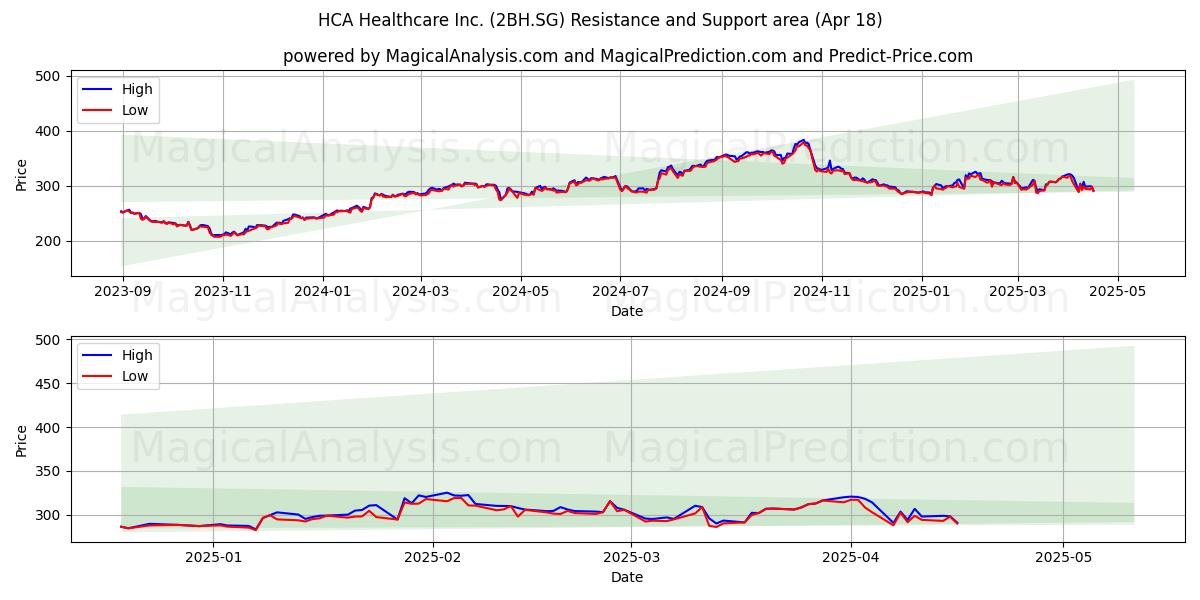  HCA Healthcare Inc. (2BH.SG) Support and Resistance area (18 Apr) 