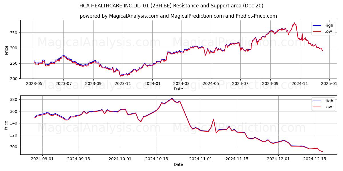  HCA HEALTHCARE INC.DL-,01 (2BH.BE) Support and Resistance area (20 Dec) 