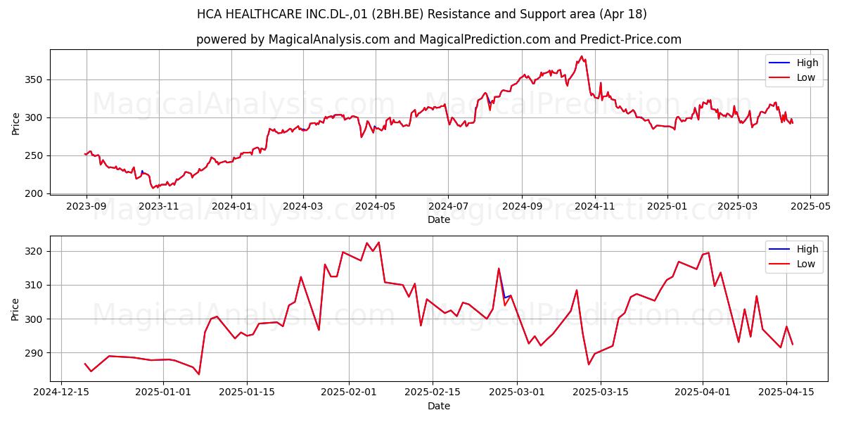  HCA HEALTHCARE INC.DL-,01 (2BH.BE) Support and Resistance area (18 Apr) 