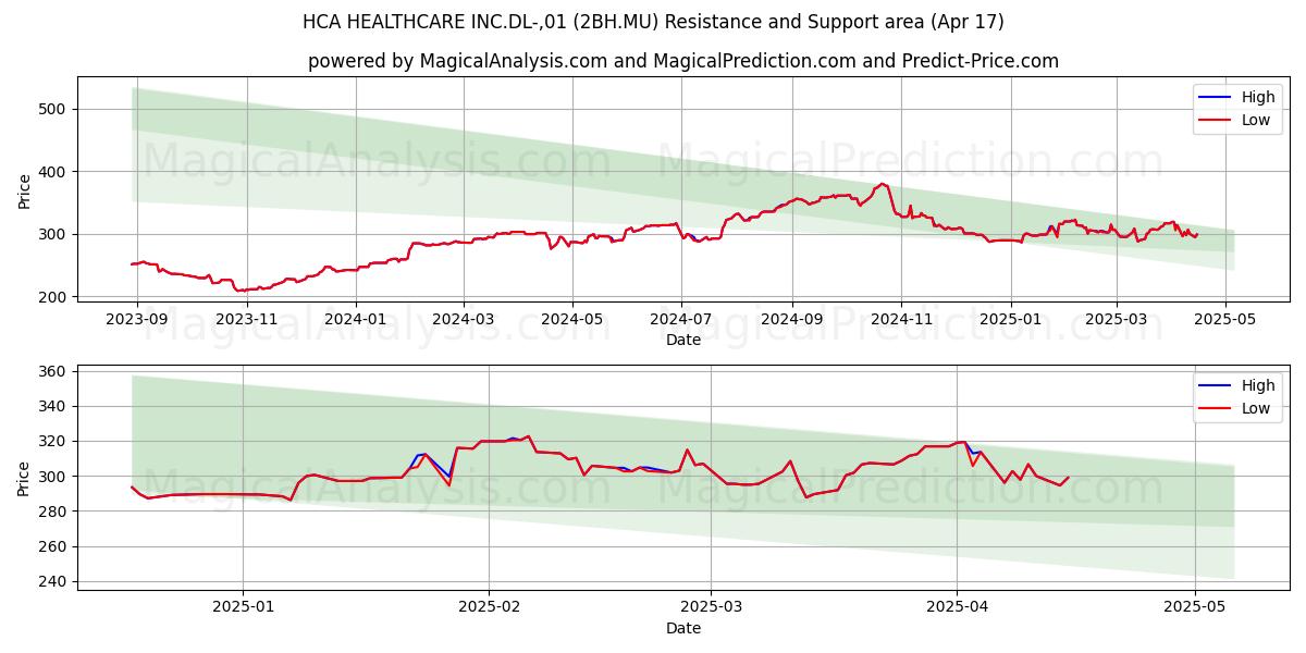  HCA HEALTHCARE INC.DL-,01 (2BH.MU) Support and Resistance area (17 Apr) 