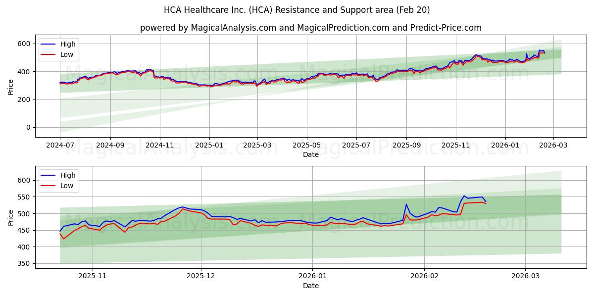  HCA Healthcare Inc. (HCA) Support and Resistance area (19 Feb) 