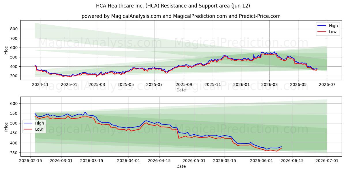  HCA Healthcare Inc. (HCA) Support and Resistance area (11 Jun) 