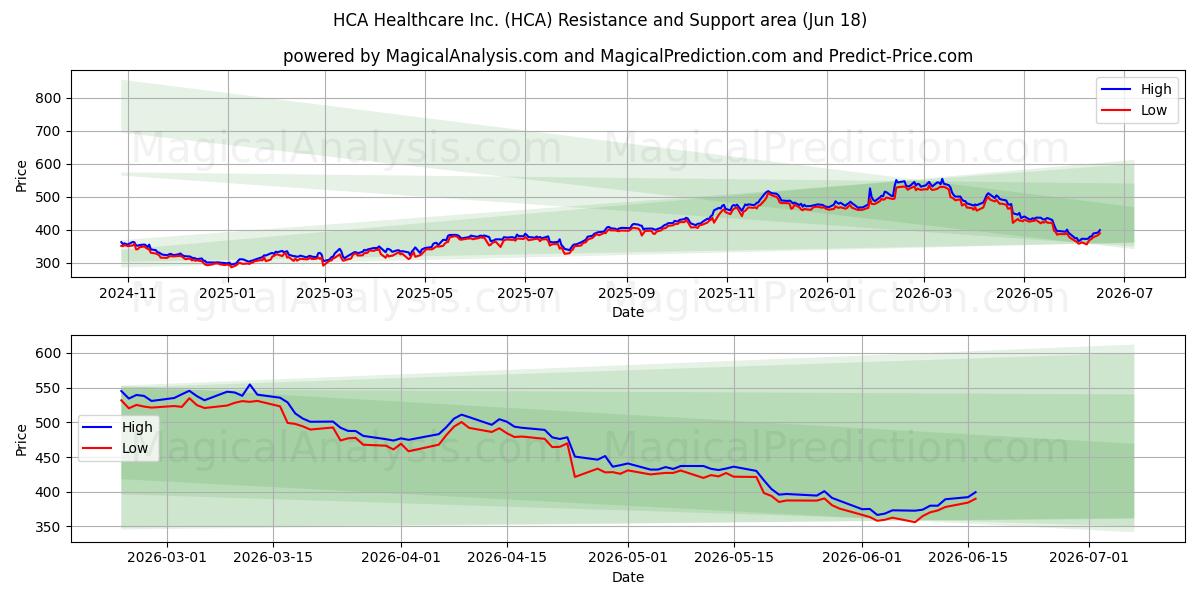  HCA Healthcare Inc. (HCA) Support and Resistance area (17 Jun) 