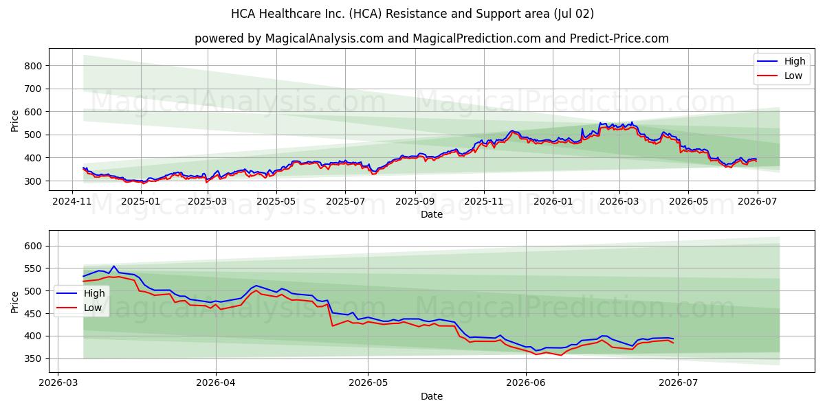  HCA Healthcare Inc. (HCA) Support and Resistance area (01 Jul) 
