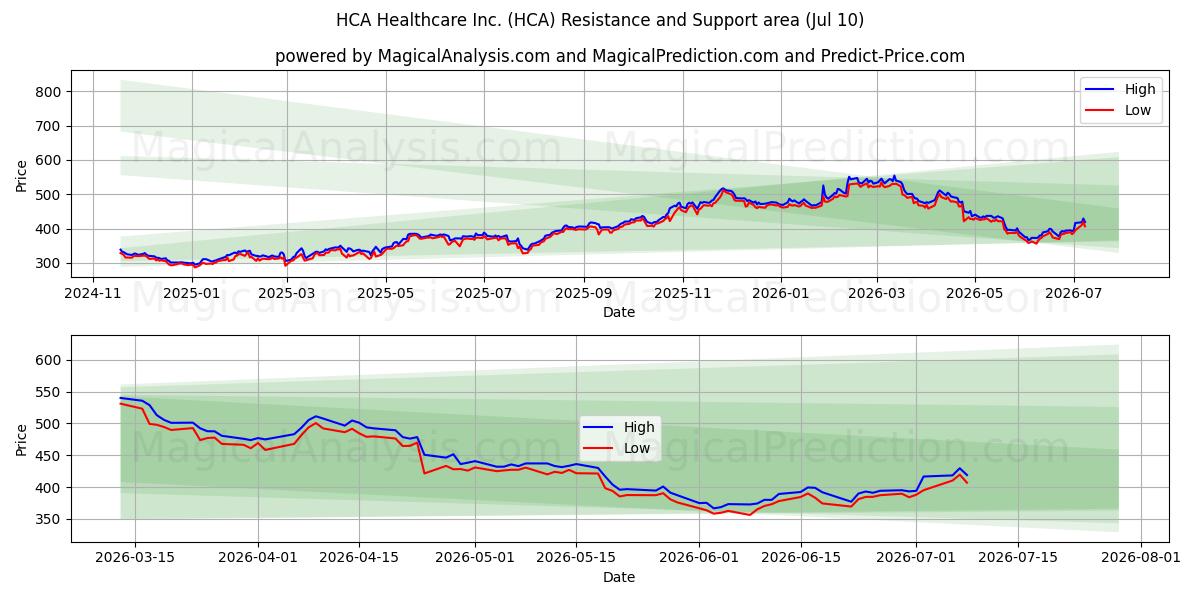  HCA Healthcare Inc. (HCA) Support and Resistance area (09 Jul) 