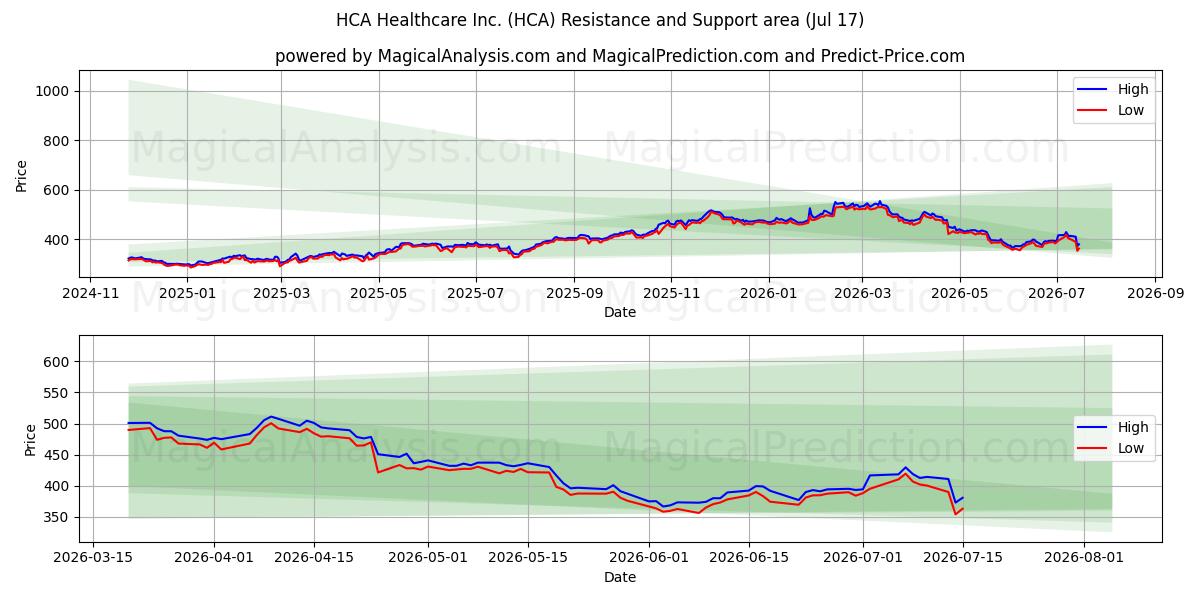  HCA Healthcare Inc. (HCA) Support and Resistance area (16 Jul) 