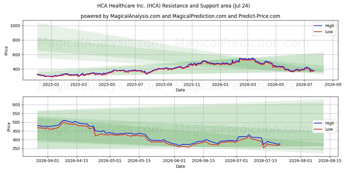  HCA Healthcare Inc. (HCA) Support and Resistance area (23 Jul) 