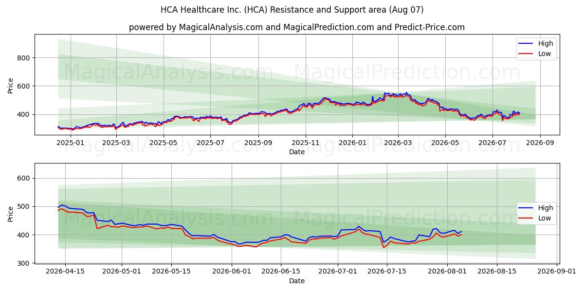  HCA Healthcare Inc. (HCA) Support and Resistance area (06 Aug) 