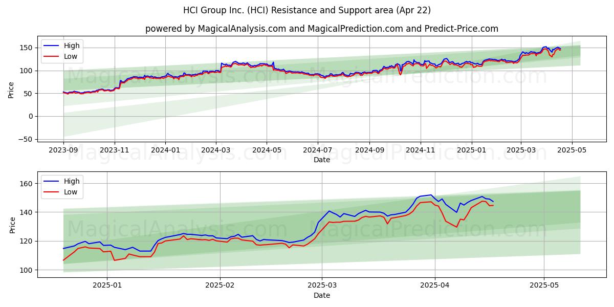  HCI Group Inc. (HCI) Support and Resistance area (22 Apr) 