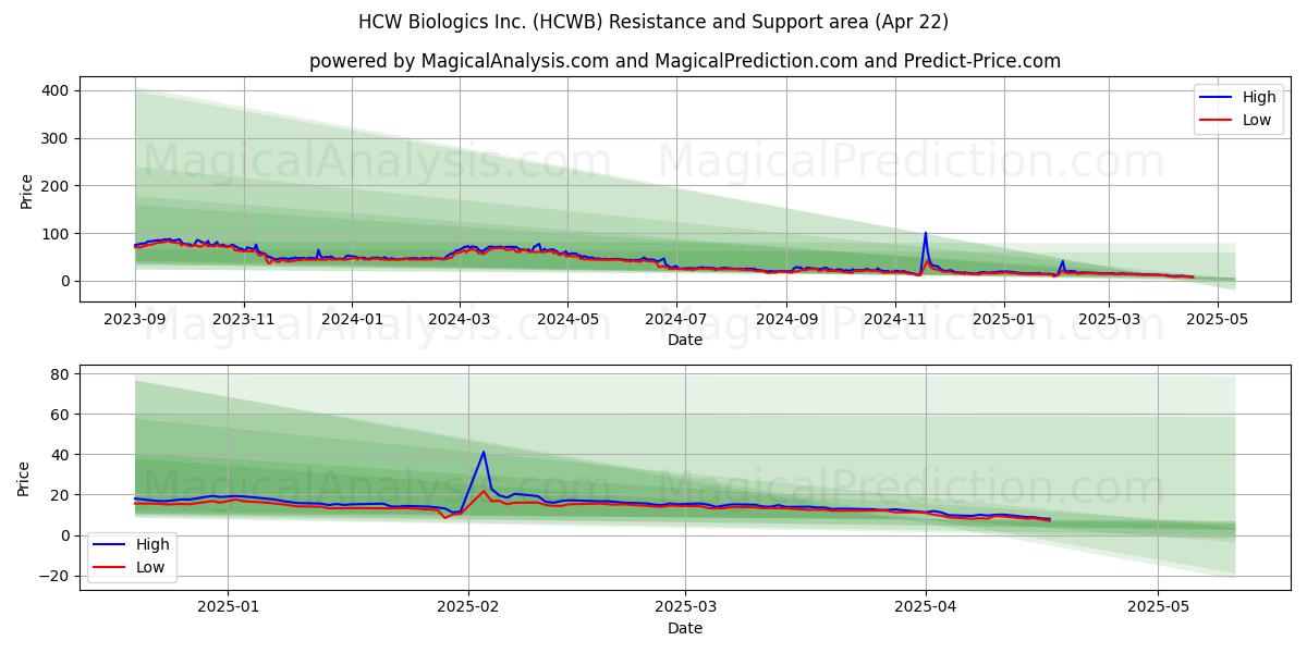  HCW Biologics Inc. (HCWB) Support and Resistance area (22 Apr) 