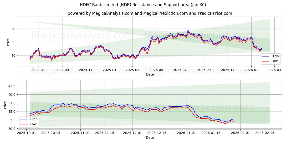  HDFC Bank Limited (HDB) Support and Resistance area (29 Jan) 