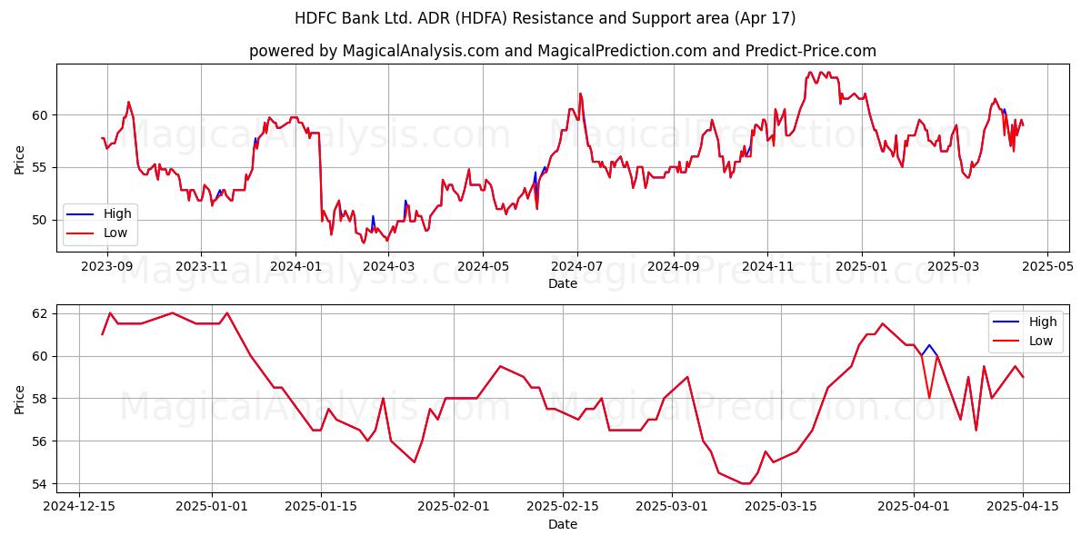  HDFC Bank Ltd. ADR (HDFA) Support and Resistance area (17 Apr) 
