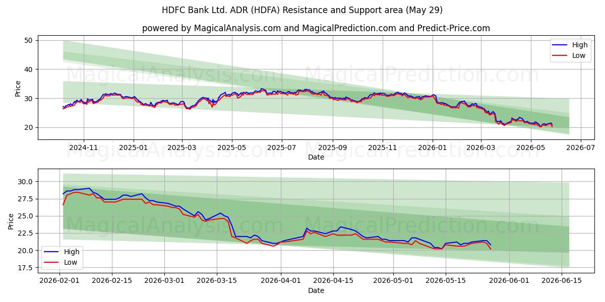  HDFC Bank Ltd. ADR (HDFA) Support and Resistance area (28 May) 