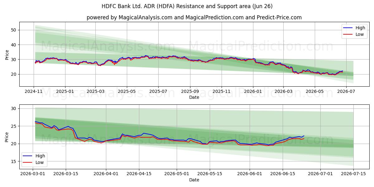  HDFC Bank Ltd. ADR (HDFA) Support and Resistance area (25 Jun) 