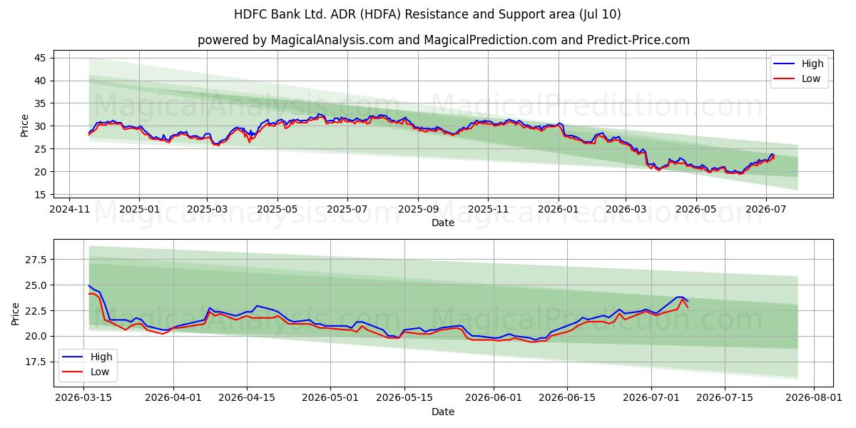  HDFC Bank Ltd. ADR (HDFA) Support and Resistance area (09 Jul) 