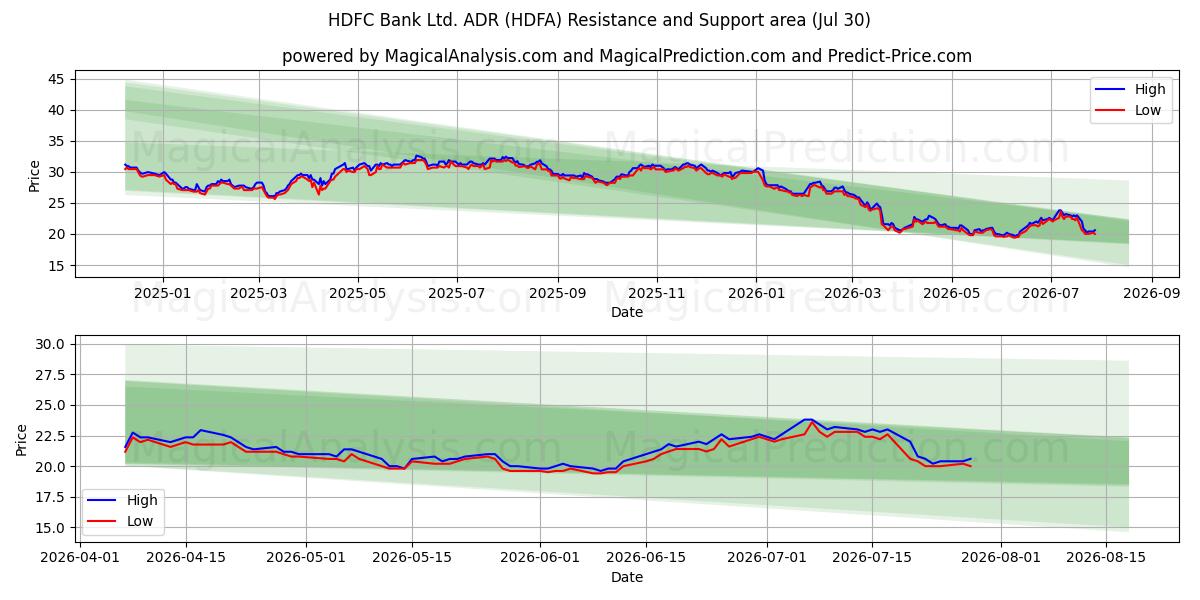  HDFC Bank Ltd. ADR (HDFA) Support and Resistance area (29 Jul) 