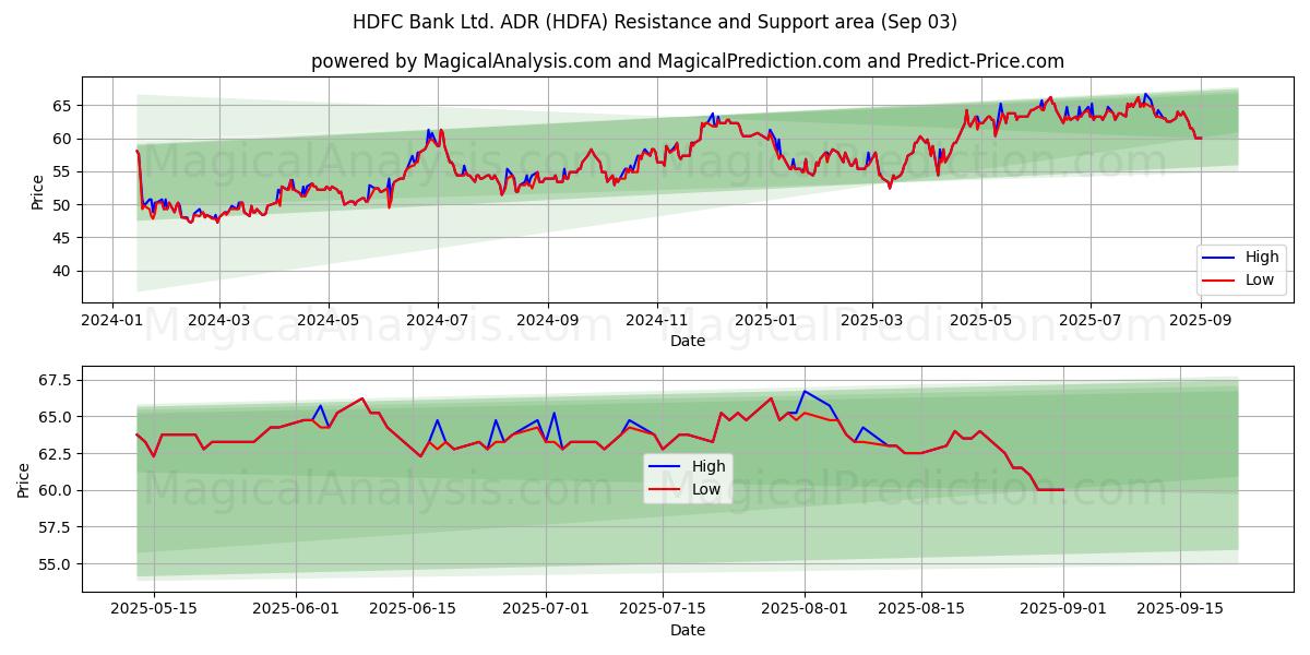  HDFC Bank Ltd. ADR (HDFA) Support and Resistance area (02 Sep) 