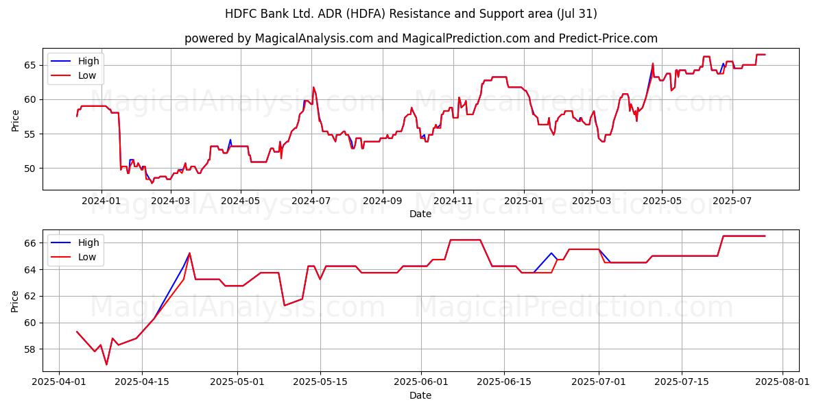  HDFC Bank Ltd. ADR (HDFA) Support and Resistance area (30 Jul) 