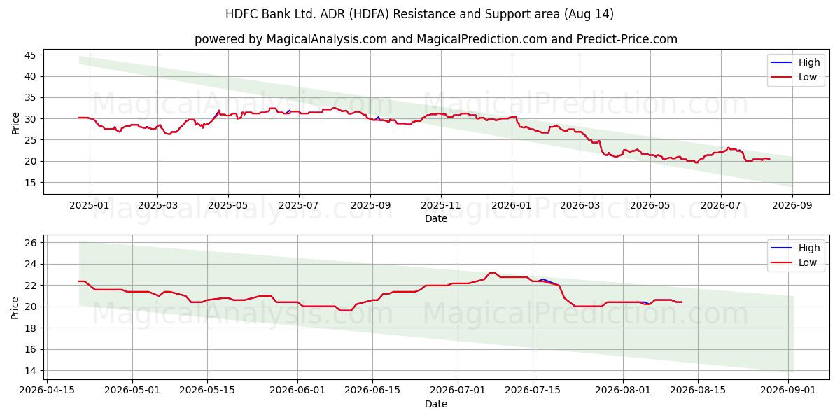  HDFC Bank Ltd. ADR (HDFA) Support and Resistance area (13 Aug) 