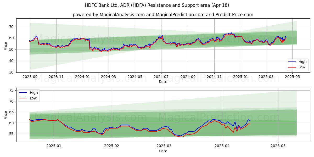  HDFC Bank Ltd. ADR (HDFA) Support and Resistance area (18 Apr) 