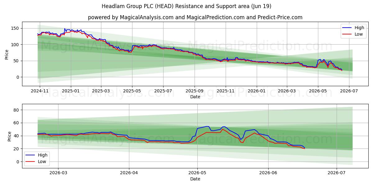  Headlam Group PLC (HEAD) Support and Resistance area (11 Jun) 