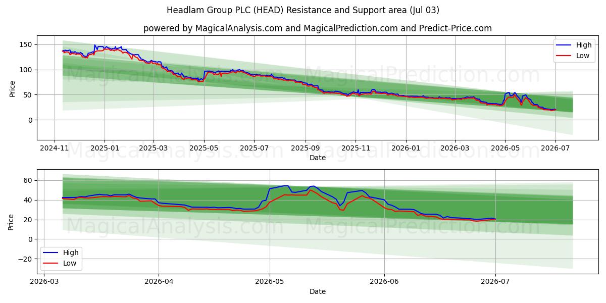  Headlam Group PLC (HEAD) Support and Resistance area (02 Jul) 