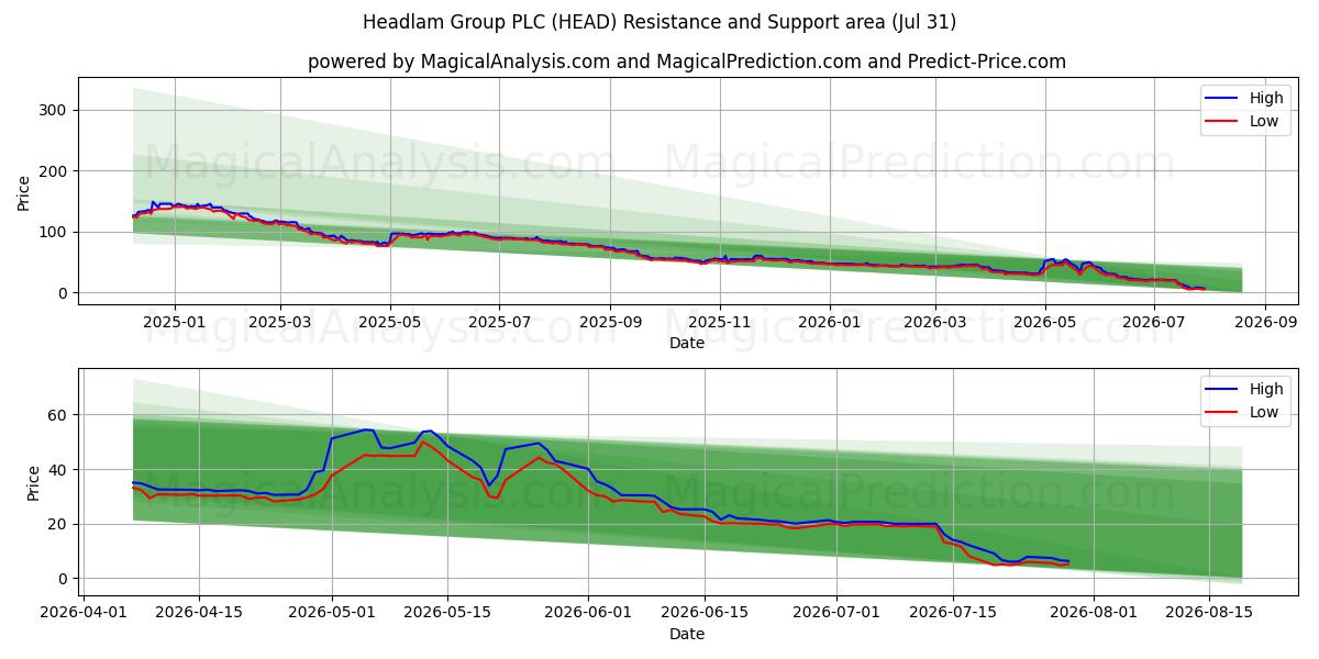  Headlam Group PLC (HEAD) Support and Resistance area (30 Jul) 